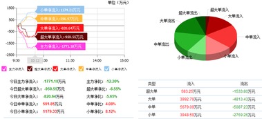 紫光股份主力資金減倉警示 散戶應(yīng)理性看待硬件開發(fā)與銷售業(yè)務(wù)